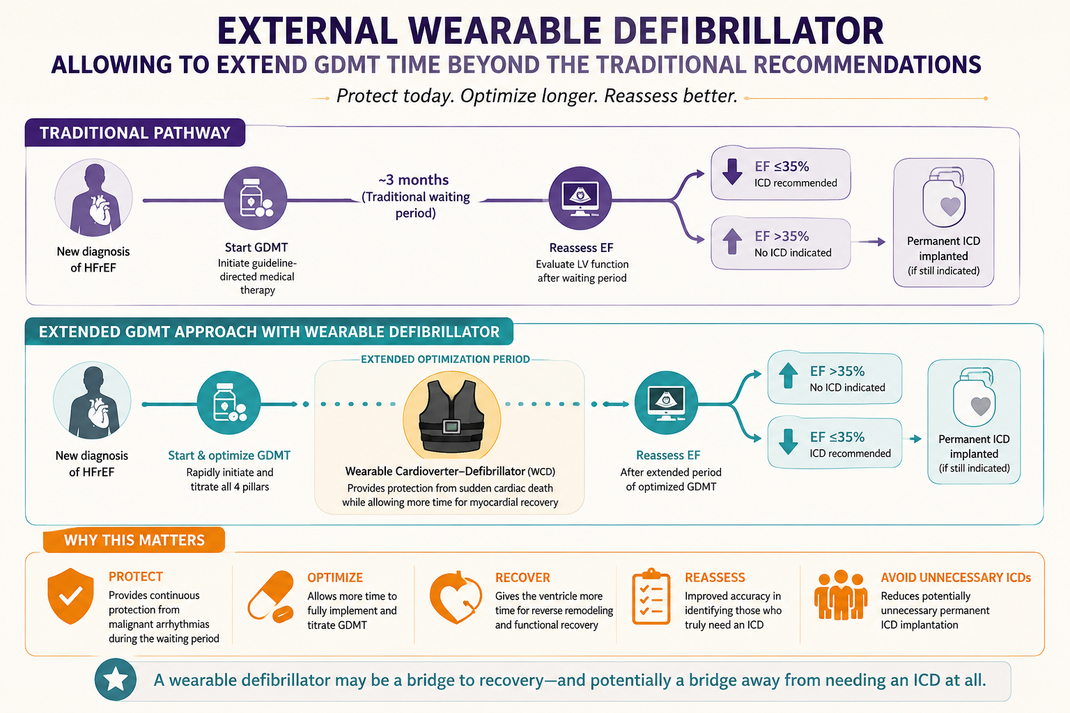 External wearable defibrillator infographic comparing traditional pathway with new extended GDMT approach using wearable cardioverter-defibrillator (WCD) to protect patients while allowing more time for myocardial recovery and potentially avoiding unnecessary permanent ICD implantation