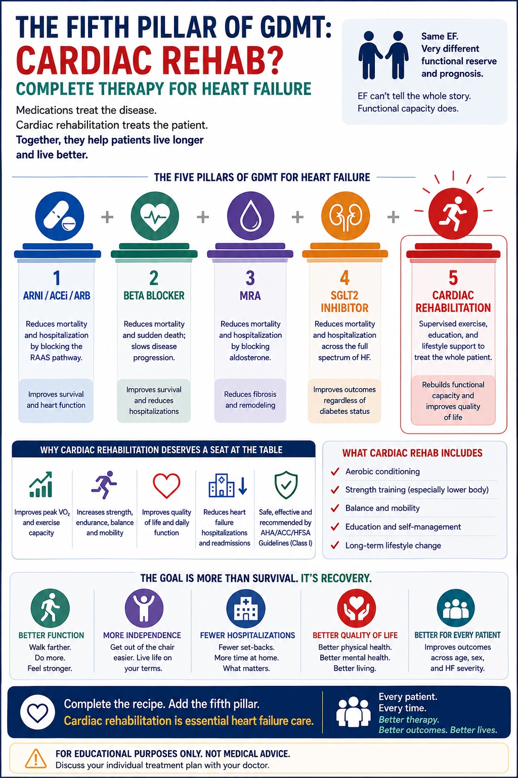Cardiac rehabilitation as the fifth pillar of GDMT for heart failure infographic: the four pillars are ARNI/ACEi/ARB, beta blocker, MRA, and SGLT2 inhibitor; cardiac rehabilitation is presented as a fifth pillar including supervised exercise, education, and lifestyle support; explains why cardiac rehab deserves a seat at the table including improved VO2, strength, quality of life, fewer hospitalizations, and Class I guideline recommendation; outlines what cardiac rehab includes such as aerobic conditioning, strength training, balance, mobility, education, and long-term lifestyle change; emphasizes recovery goals beyond survival including better function, independence, fewer hospitalizations, and quality of life