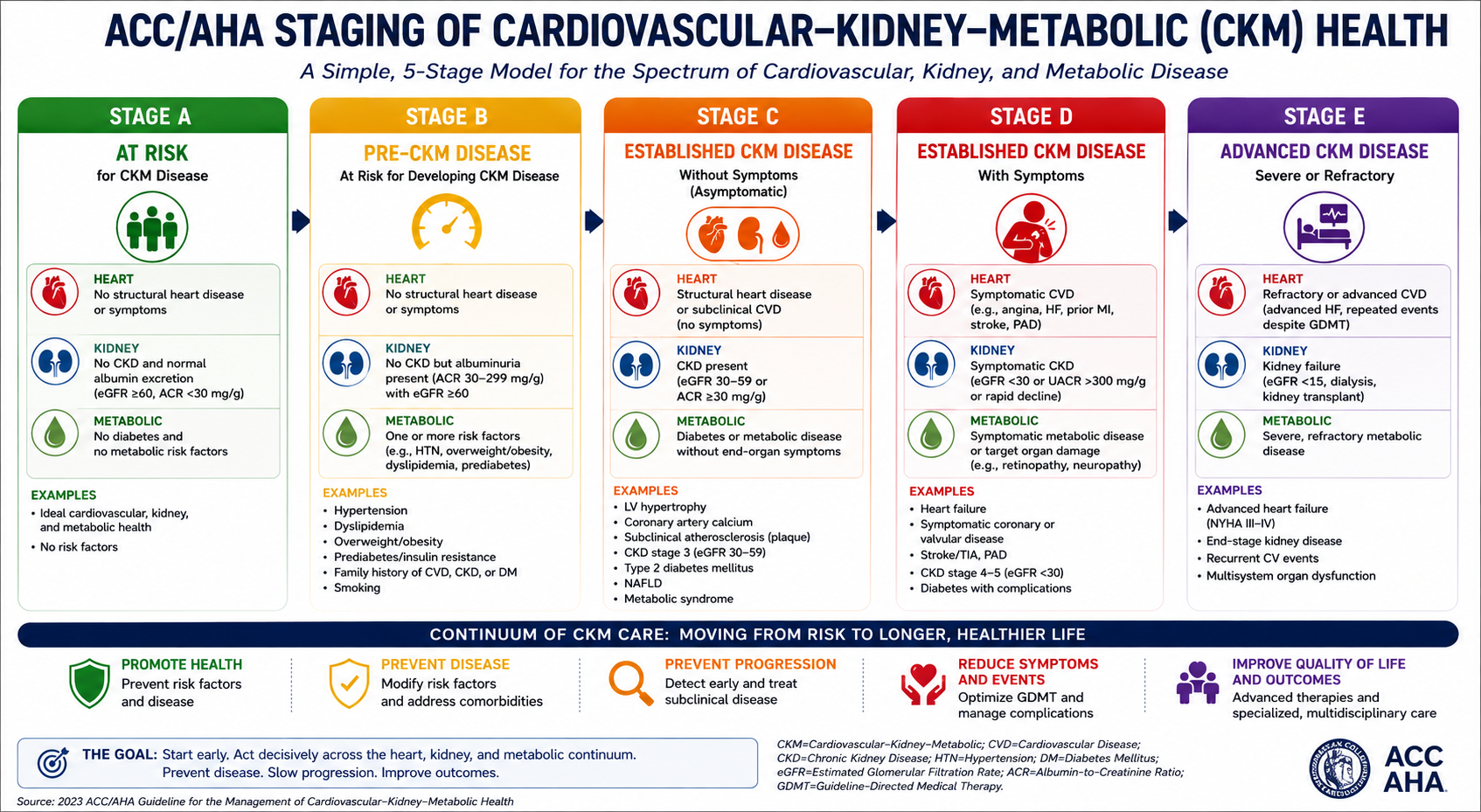ACC/AHA staging of cardiovascular-kidney-metabolic (CKM) health: five stages from at-risk to advanced CKM disease with heart, kidney, and metabolic criteria and the continuum of CKM care