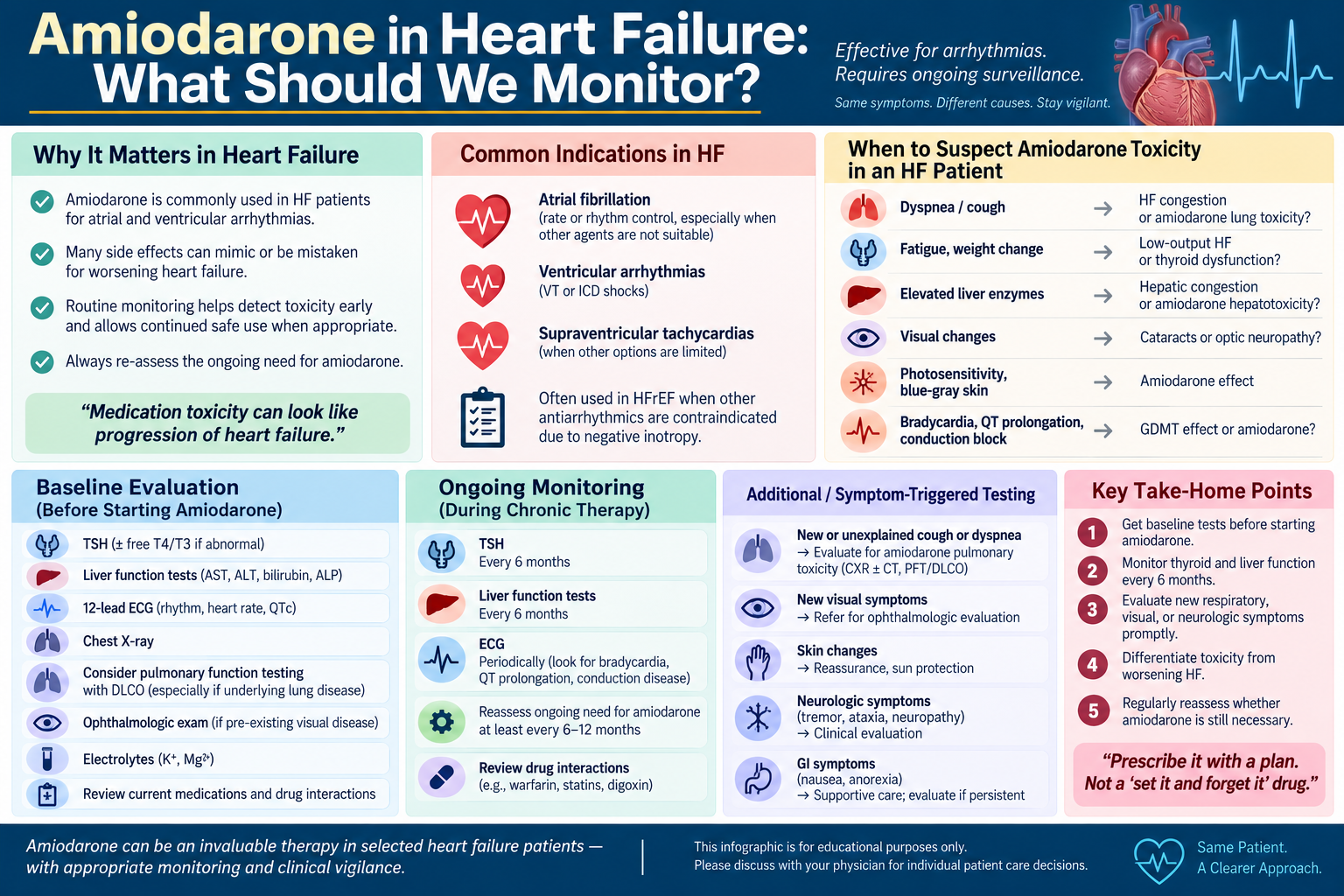 Amiodarone in heart failure monitoring infographic: why amiodarone matters in heart failure, common indications including atrial fibrillation, ventricular arrhythmias, and supraventricular tachycardias; baseline evaluation before starting amiodarone including TSH, liver function tests, ECG, chest X-ray, electrolytes, and pulmonary function testing when appropriate; ongoing monitoring during chronic therapy including TSH and liver function tests every 6 months, ECG surveillance for bradycardia, QT prolongation and conduction disease, reassessing ongoing need every 6-12 months, and reviewing drug interactions; symptom-triggered testing for new cough or dyspnea, new visual symptoms, skin changes, neurologic symptoms, and GI symptoms; key take-home points emphasizing baseline tests, routine monitoring, prompt evaluation of new symptoms, differentiating toxicity from worsening heart failure, and regular reassessment of necessity