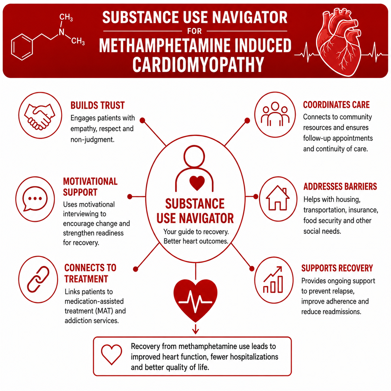 Substance Use Navigator for methamphetamine induced cardiomyopathy infographic: builds trust, motivational support, connects to treatment, coordinates care, addresses barriers, and supports recovery, leading to improved heart function and fewer hospitalizations